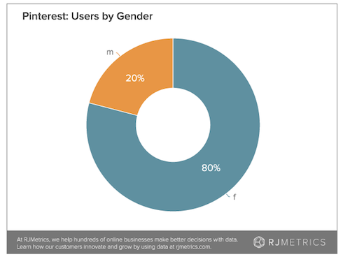 Pinterest Users by Gender